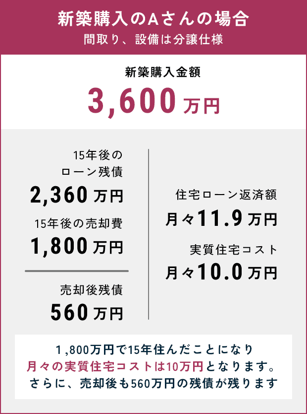 新築購入のAさんの場合