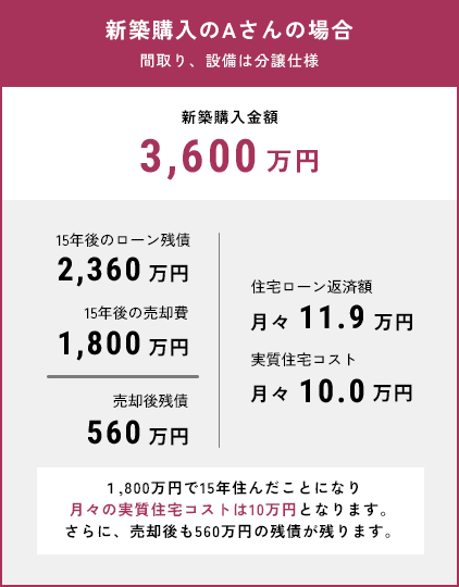新築購入のAさんの場合