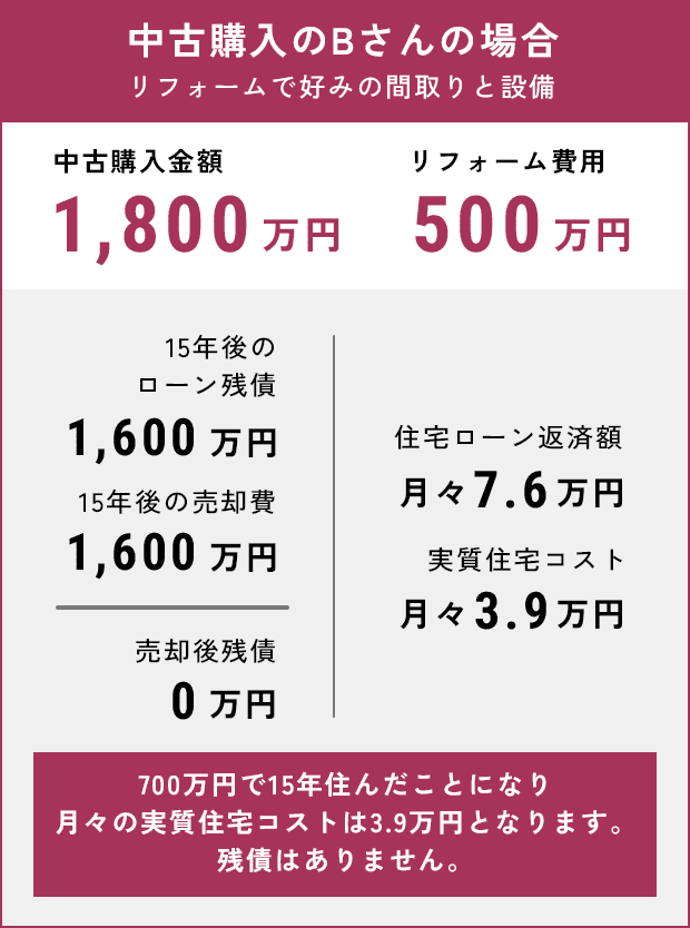 中古購入のBさんの場合