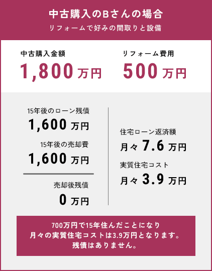 中古購入のBさんの場合